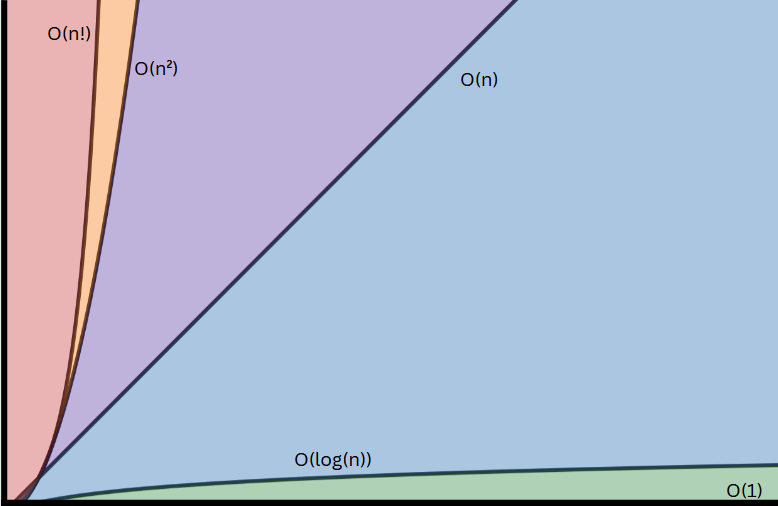 Big O Notation Unveiled: An Introduction to Algorithm Analysis and Optimization