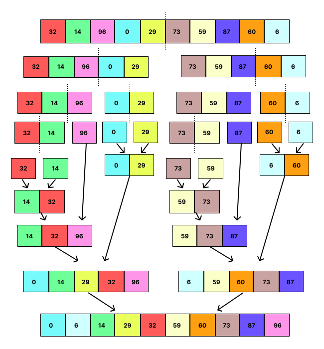 Merge Sort: A Deep Dive into the Divide and Conquer Sorting Algorithm